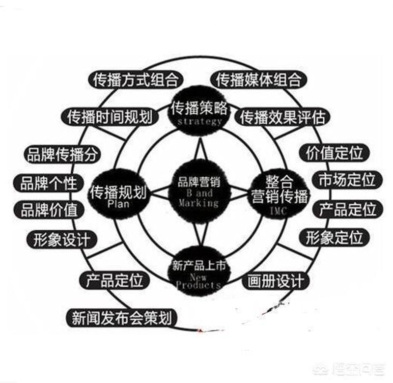 整合营销传播策划