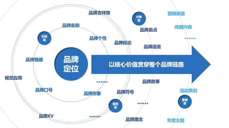 品牌定位与策划