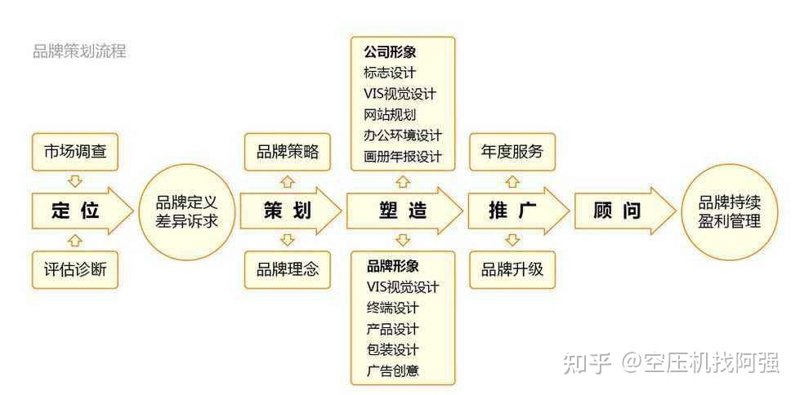 品牌策划服务